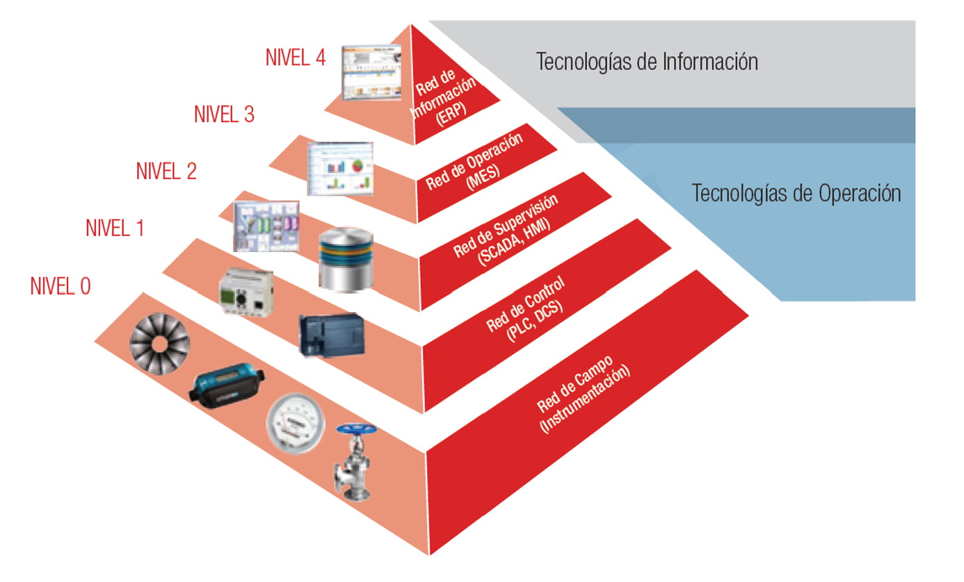 Pirámide Ciberseguridad